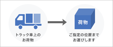 搬入設置も含めての配送を希望する場合